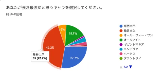 ヒロアカ強さ最強ランキングアンケート結果0125