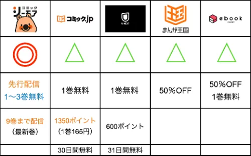 ゾンビのあふれた世界で俺だけが襲われないが無料で読める比較表1226