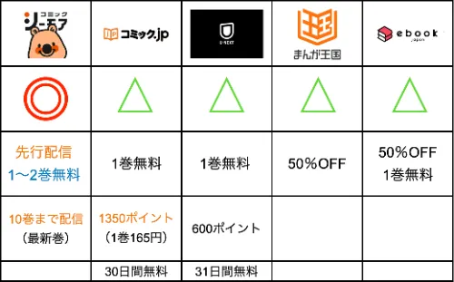 ゾンビのあふれた世界で俺だけが襲われないが無料で読める比較表0227