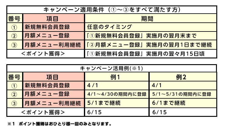 月額メニュー《コミックシーモア20000》を2ヶ月間継続する新規入会キャンペーン適用例